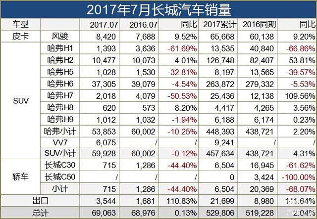 长城汽车销量,wey销量 长城汽车销量,wey销量
